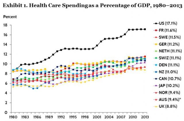 Wealthy nations ranked by percentage of GDP spent on health care (OECD data)